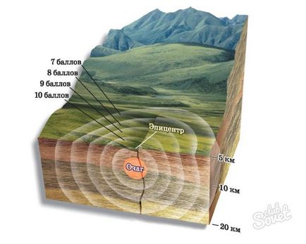 Cum apare un cutremur