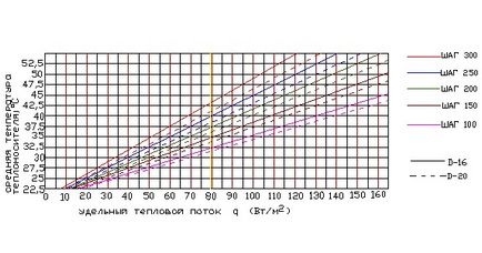 Cum de a calcula nuanțele de încălzire prin pardoseală radiantă