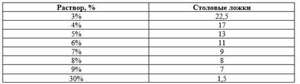 Ca acid acetic diluat 70% și masa de oțet 9%