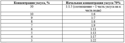 Ca acid acetic diluat 70% și masa de oțet 9%