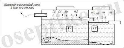Cum de a face fosă septică cu mâinile (septic) Cum de a face septice propriile mâini