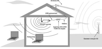 Cum de a face un amplificator de semnal celular și Internet 3G cu propriile lor mâini