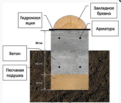 Cum de a asambla cabina jurnal de busteni cu propriile lor mâini