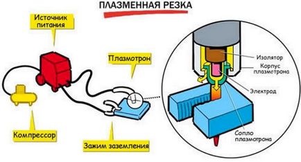 Cum de a crea propriile mâini plazmorez de invertor de sudare