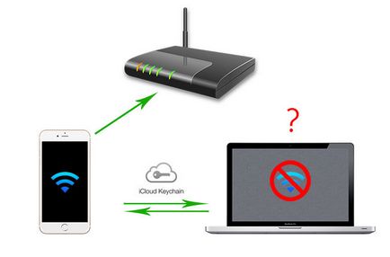 Cum se afla parola de la Wi-Fi, în cazul în care iPhone-ul este deja conectat la rețea, instrucțiunile