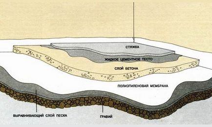 Cum se toarnă o podea de beton cu mâinile