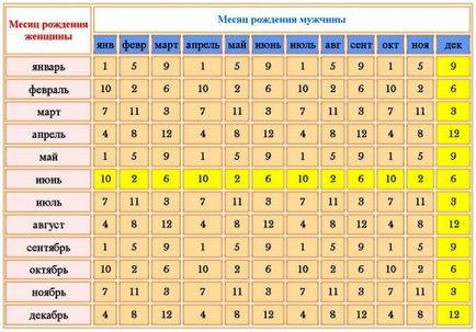 Calendarul de planificare a sarcinii - sarcinii