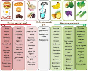 Echilibrul acido-alcalin, rata de pH a apei, alimente