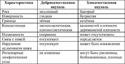 Clinica si diagnosticarea tumorilor - studopediya