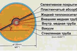 Design de încălzire colector cu propriile lor mâini