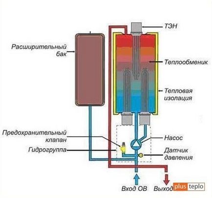 boiler electric pentru a incalzi casa ta cum de a alege