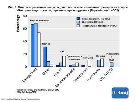 În cazul în care nu grăsime pentru pierderea în greutate, din interior frumusete