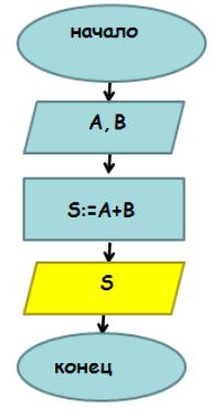 algoritmi liniare - structură și diagrama de calcul
