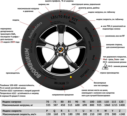 Marcarea anvelopelor și descifrarea denumirilor acestora