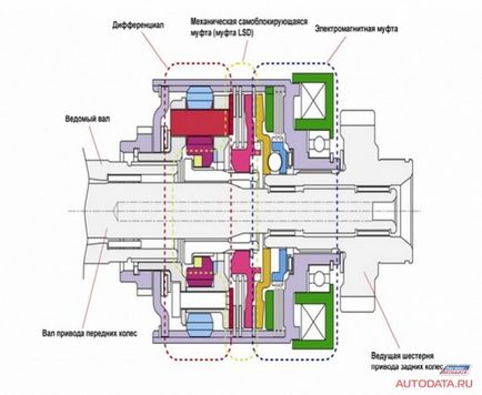 Un diferential central cu un grad variabil de DCCD blocare