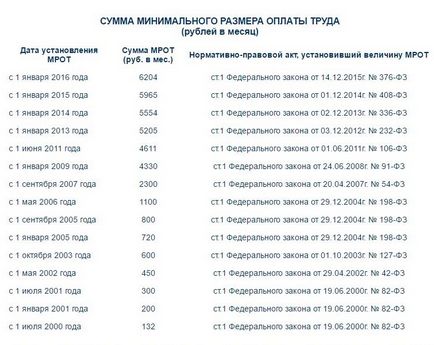 Salariul minim în 2017 în România și regiunile sale