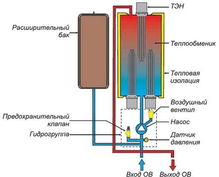 Perete de încălzire boiler electric, principiul de funcționare economică