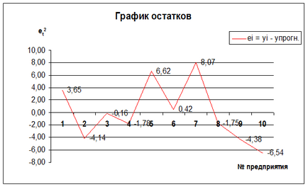 Noi găsim ecuația parametrilor de regresie liniară și coeficientul de a da o interpretare economică