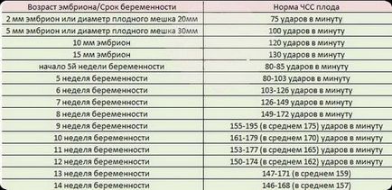 Rata pulsului la copii caracteristici și bătăi cardiace de performanță în funcție de vârstă (tabelul)