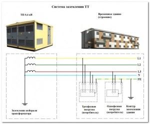 Am nevoie de împământare în apartament cum se face