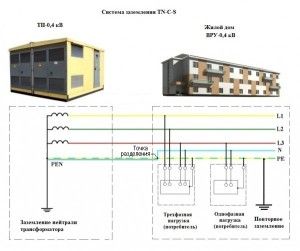 Am nevoie de împământare în apartament cum se face