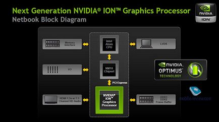 Nvidia optimus noua tehnologie pe ul50vf exemplu asus