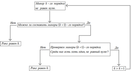 Determinarea rangului unei matrice