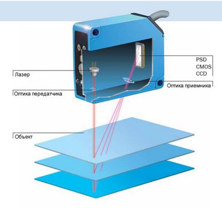 senzor optic și distanța de deplasare (senzor) senzori de distanță optică și de deplasare