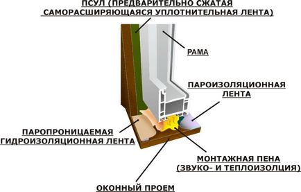 Bandă de izolare de aburi ca un ferestre optime de protecție împotriva condensului
