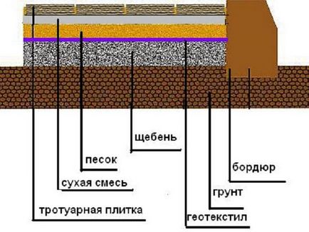 Teren de joacă sub mașină în țară cu propriile lor mâini, cum să betonate în mod corespunzător zona de parcare, de stabilire a pavaj