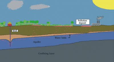 Caracteristicile apelor subterane și tipuri