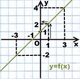 Conform graficului de y găsit în x, algebra
