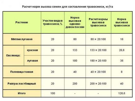 Plantarea un gazon cu propriile sale mâini în țară