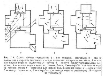 Principiul de funcționare al circuitului termostatului motorului și a prețurilor