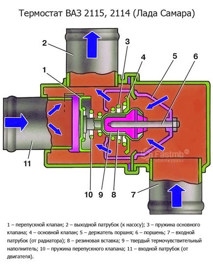 Principiul de funcționare al circuitului termostatului motorului și a prețurilor