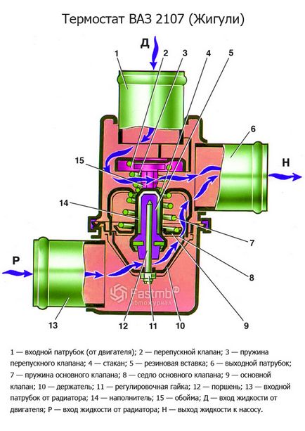 Principiul de funcționare al circuitului termostatului motorului și a prețurilor