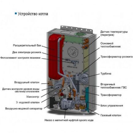 Principiul de funcționare a dispozitivelor de clasificare a cazanelor cu gaz de bypass