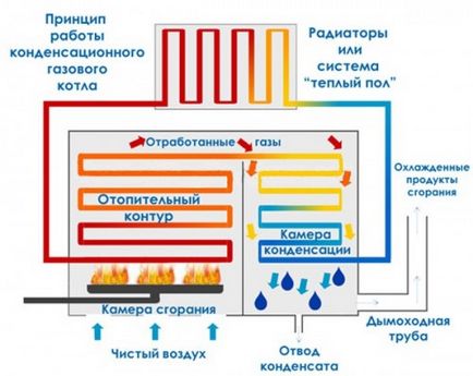 Principiul de funcționare a dispozitivelor de clasificare a cazanelor cu gaz de bypass