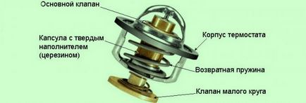 Principiul de funcționare a termostatului, dispozitivul și video a schemei de VAZ