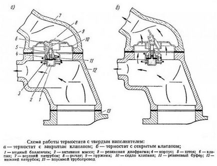 Principiul de funcționare a termostatului, dispozitivul și video a schemei de VAZ