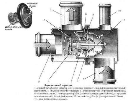 Principiul de funcționare a termostatului, dispozitivul și video a schemei de VAZ