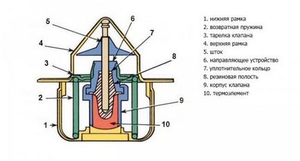 Principiul de funcționare a termostatului, dispozitivul și video a schemei de VAZ