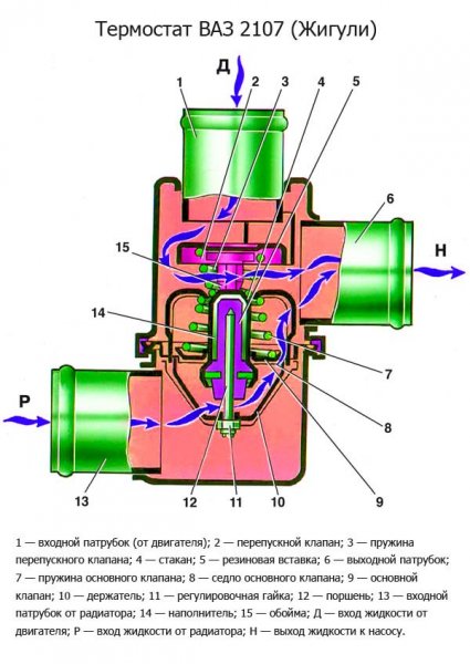 Principiul de funcționare a termostatului, dispozitivul și video a schemei de VAZ