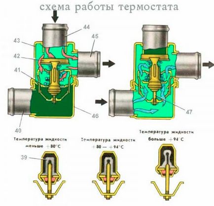 Principiul de funcționare a termostatului, dispozitivul și video a schemei de VAZ