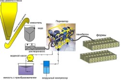 Producerea de spumă în tehnologia de origine, echipamente, compoziția (video)