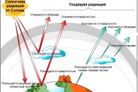 Dimensiunile soarelui și luna