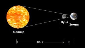 Dimensiunile soarelui și luna