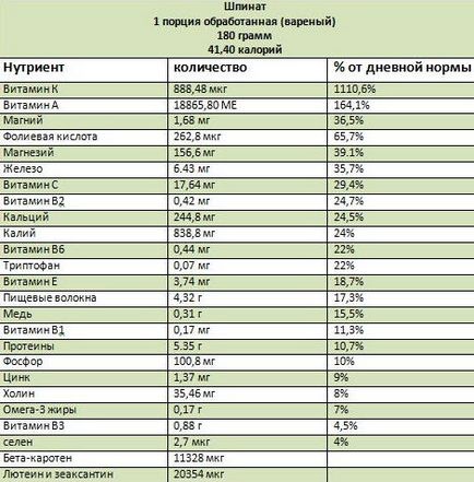 beneficii si dauneaza spanac, proprietăți utile și contraindicații