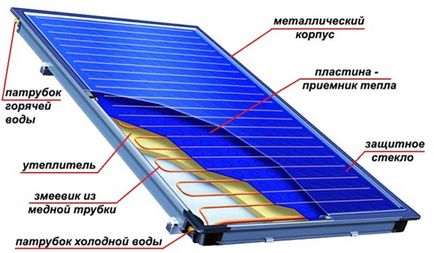 colector solar cu propriile sale mâini pentru încălzirea locuinței