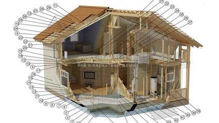 Costul de construire a unei case cadru, cât de mult este construirea unei case cadru de fapt,